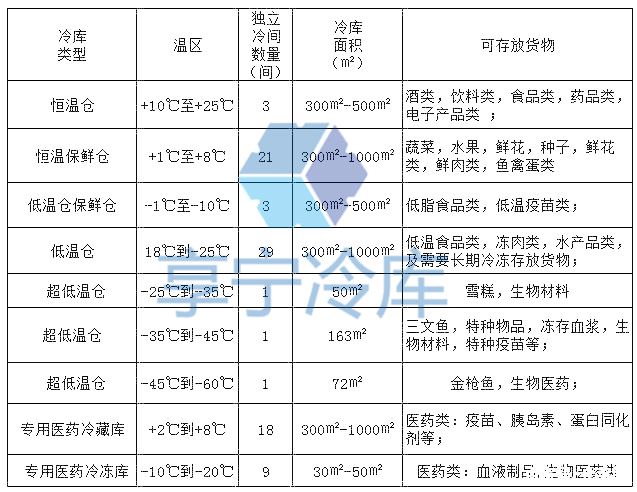 冷库类型